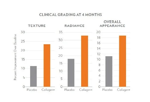 clinical grading of beauty focus supplements